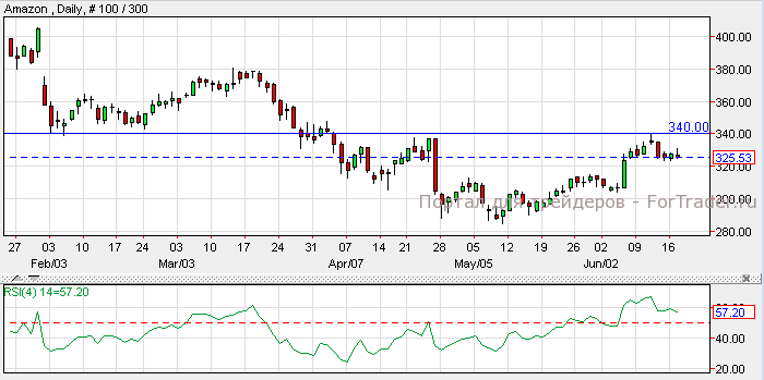Amazon, Daily