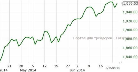Коррекционный вторник был почти полностью нивелирован ростом в среду