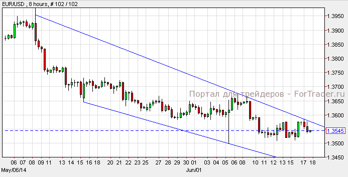 Валютная пара EUR/USD, H8