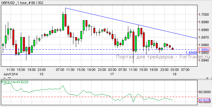 Валютная пара GBP/USD, H1