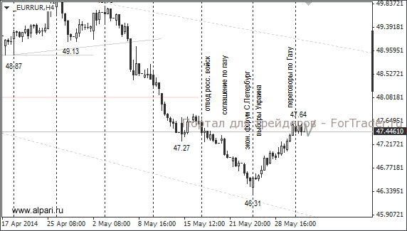 Валютная пара EUR/RUB, H4
