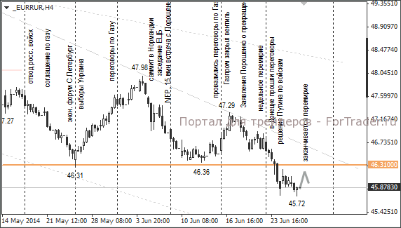 Валютная пара EUR/RUB, H4