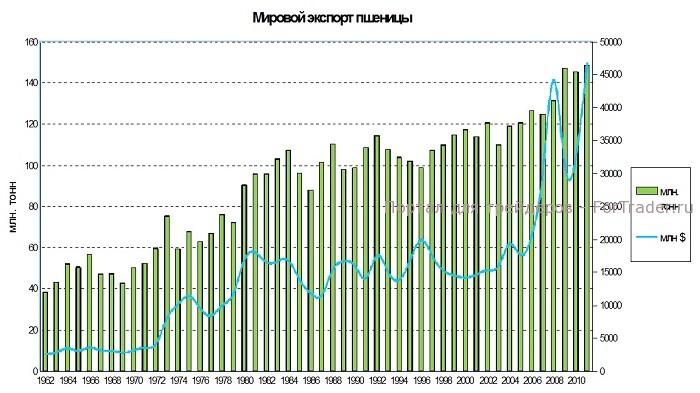 Рис. 2. График мирового экспорта пшеницы.