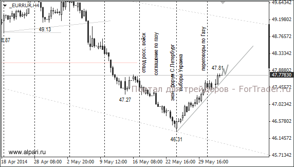 Валютная пара USD/RUB, H4