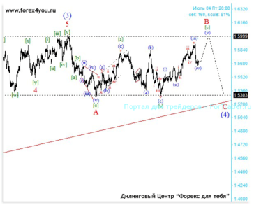 Феномен волн Эллиотта: анализ горизонтальных коррекций