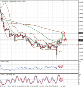 Валютная пара EUR/USD, H4 