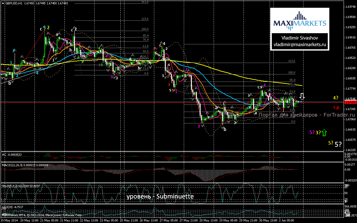 Валютная пара GBP/USD, H4