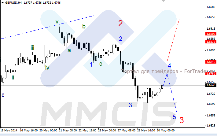 Валютная пара GBP/USD, H4
