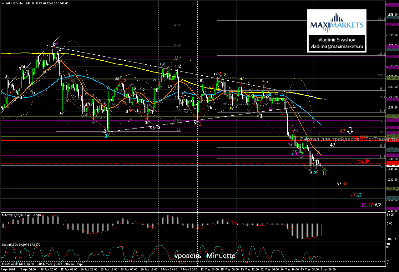 Пара XAU/USD, H4