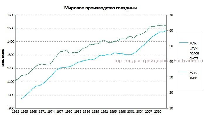 Рис. 3. График объемов мирового производства говядины.