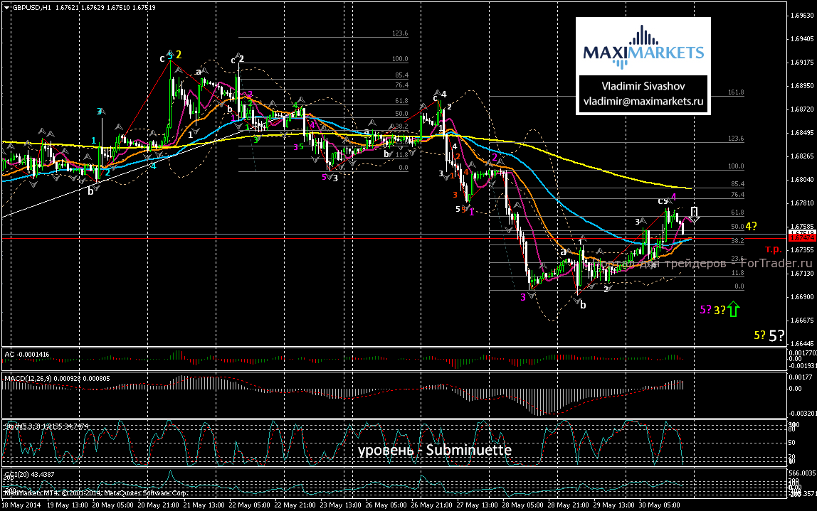 Валютная пара GBP/USD, H4