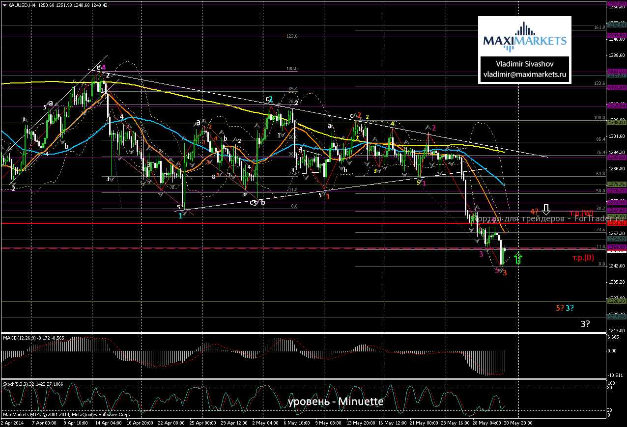 Пара XAU/USD, H4