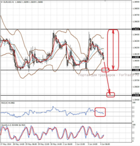 Валютная пара EUR/USD, H1 