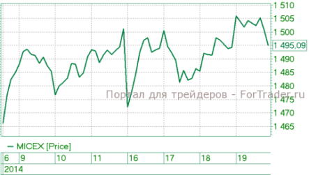 В фокусе российского рынка находятся котировки нефти и металлов