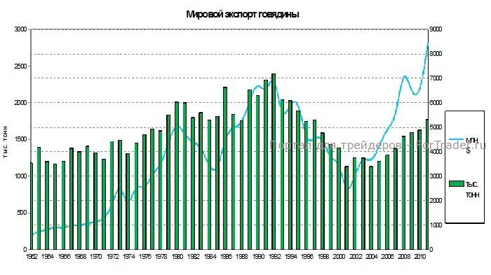 Рис. 4. График объемов мирового экспорта говядины.