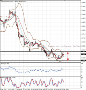 Валютная пара EUR/USD, H4