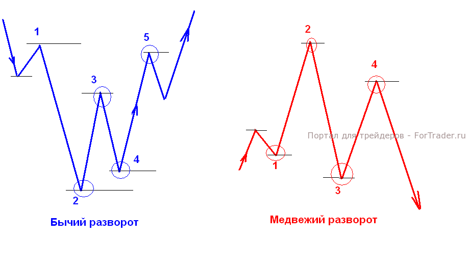 Рис. 1. Фигуры волн Эллиотта.