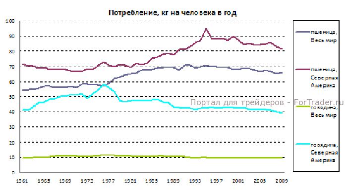 Рис. 5. График потребления пшеницы и говядины.