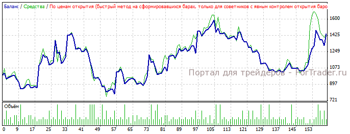 Рис. 6. Отчет из тестера работы советника с параметрами по умолчанию. Период с 2008-01-01 по н.в.