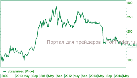 Уралкалий, цены на 19 июня 2014