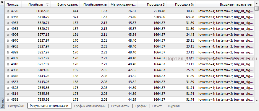 Рис. 7. Результаты оптимизации паттерна в отрезок 2008.01.01 по 2012.01.01 Начальный депозит 3000. Начальный лот 0,1.