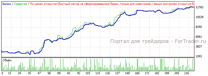 Рис. 8. Результаты работы паттерна на участке 2008.01.01 по н.в.