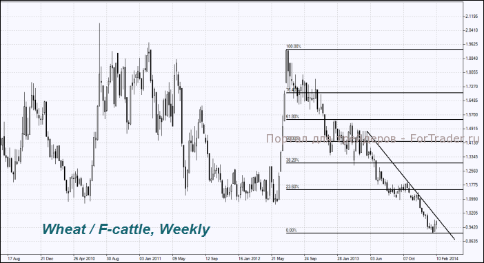 Рис. 8. Инструмент Wheat/F-cattle, недельный график.