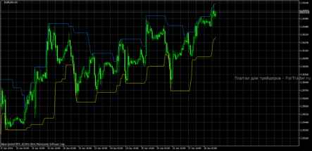 Сигнальный индикатор Recent High/Low Alert: оповещение о пробитии минимумов и максимумов