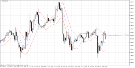 Форекс индикатор Keltner Channel: канал, основанный на волатильности для MT5
