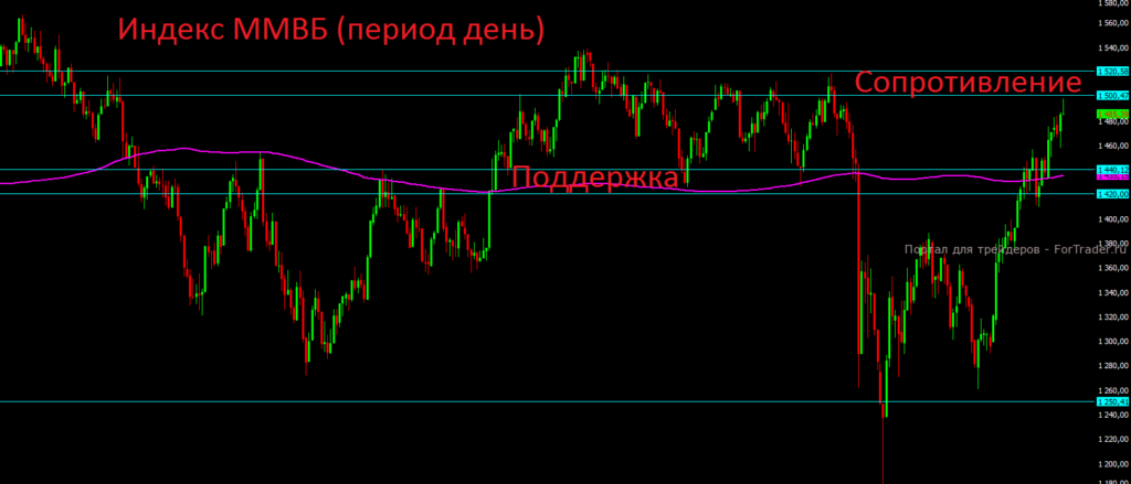 Индекс ММВБ