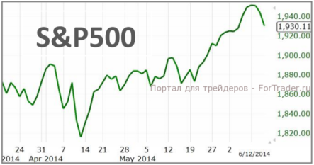 Индекс S&P500 финишировал в минусе уже третью сессию подряд