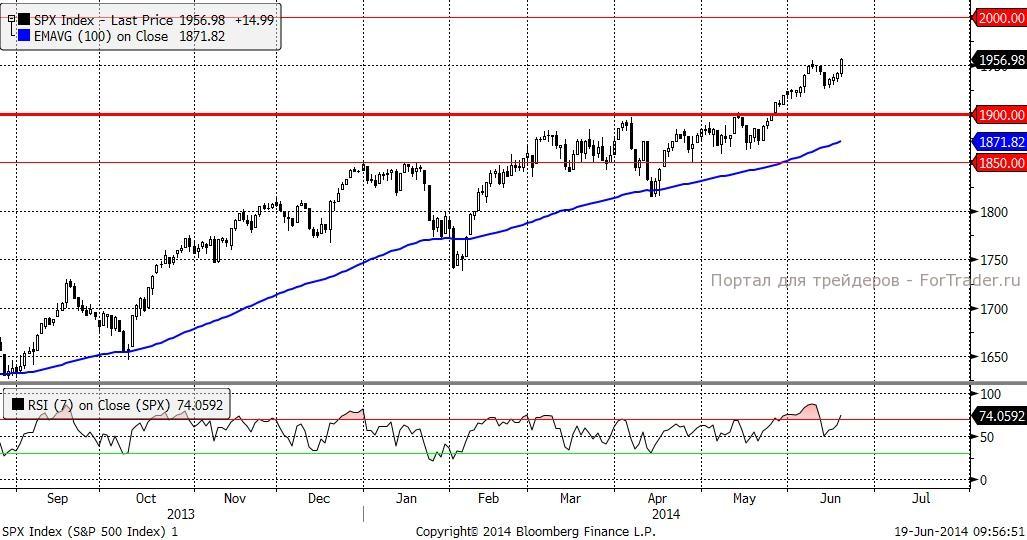 S&P 500 (Daily, MICEX)