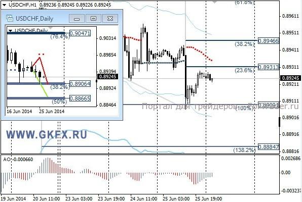 Валютная пара USD/CHF, H1
