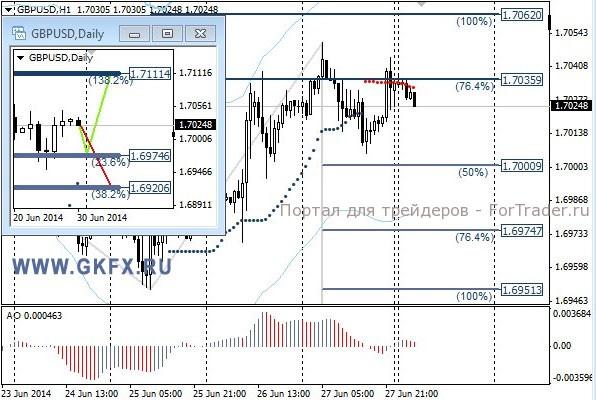 Валютная пара GBP/USD, H1