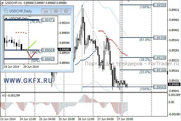 Валютная пара USD/CHF, H1