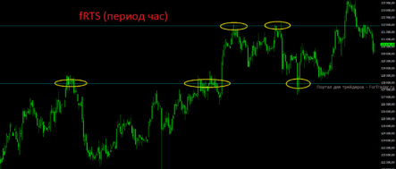 На этой неделе может быть получено подтверждение разворота на российском фондовом рынке