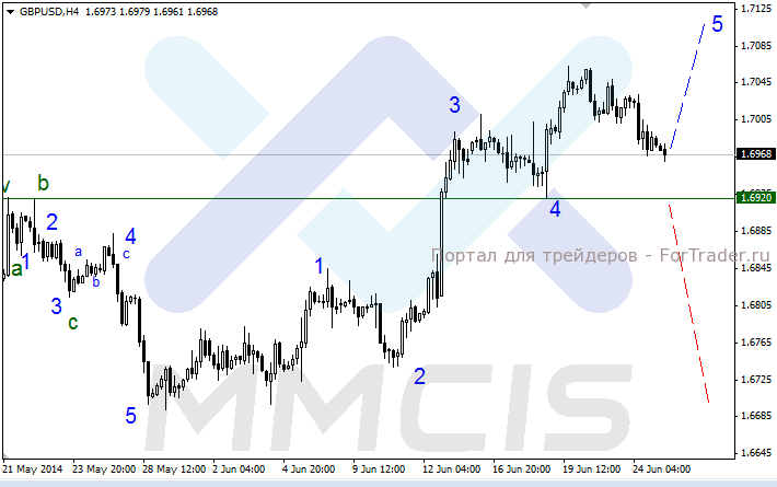 Валютная пара GBP/USD, H4