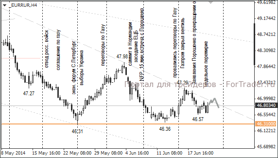 Валютная пара EUR/RUB, H4