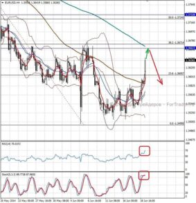 Валютная пара EUR/USD, H4 