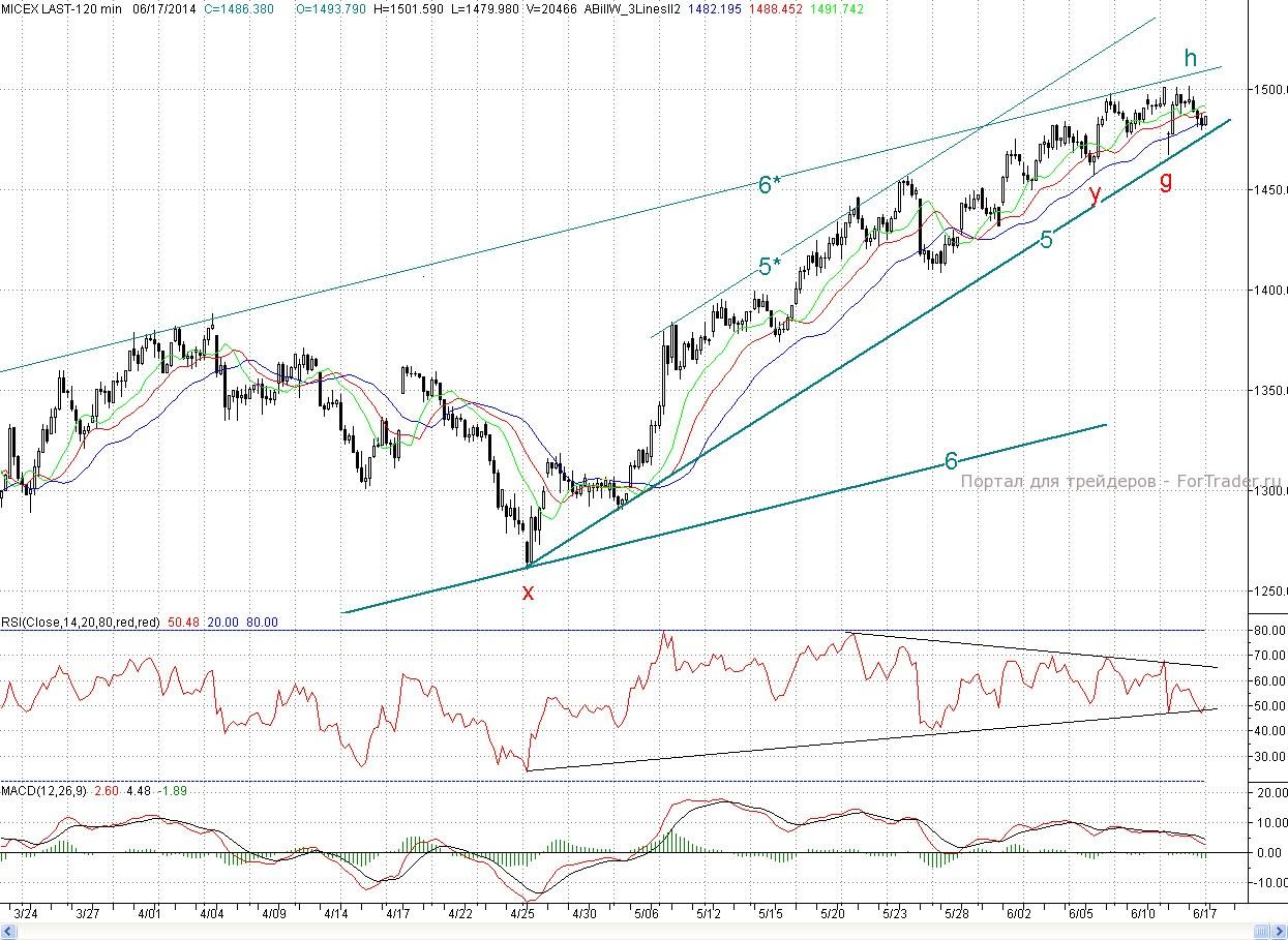 Micex, H2