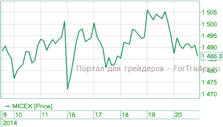 Торговая неделя в России начинается с роста