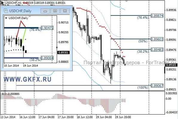 Валютная пара USD/CHF, H1