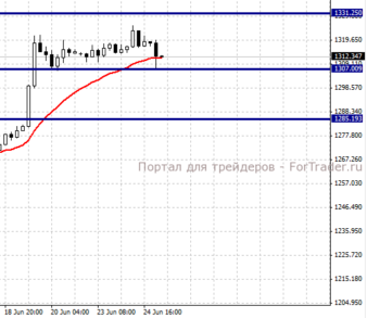 GOLD, H4