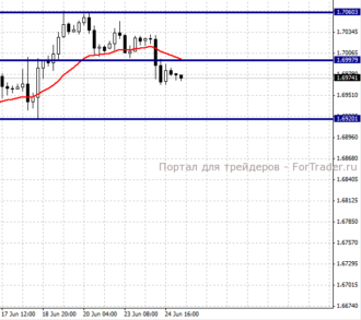 GBPUSD, H4