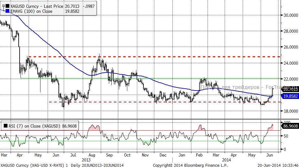Silver (Daily, Spot)