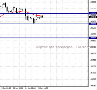 GBPUSD, H4