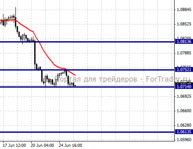 USDCAD, H4