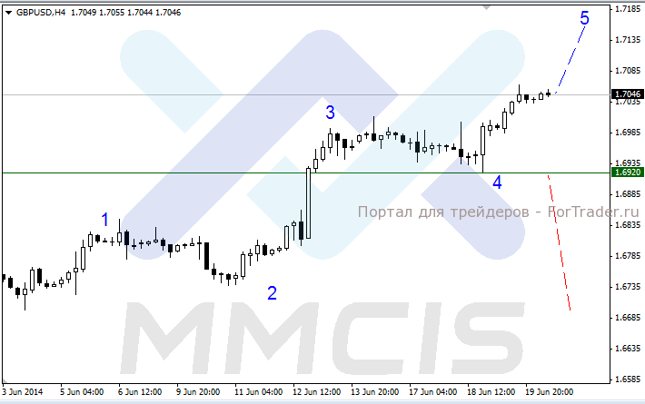 Валютная пара GBP/USD, H4