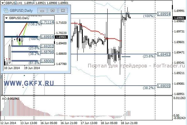 Валютная пара GBP/USD, H1