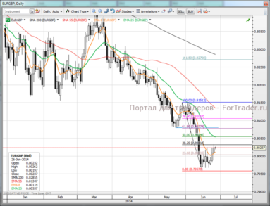 Валютная пара EUR/GBP, Daily 